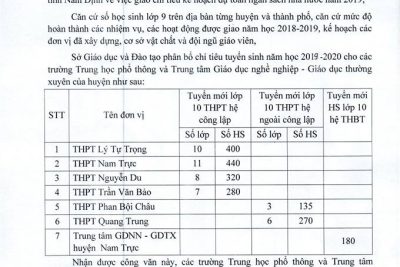 Thông báo chỉ tiêu tuyển sinh vào lớp 10 – năm học 2019 – 2020