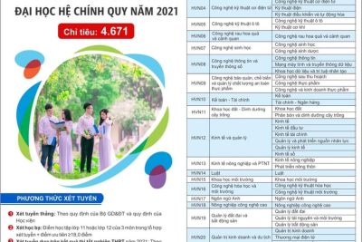 Thông tin tuyển sinh năm 2021 của Học viện Nông nghiệp Việt Nam